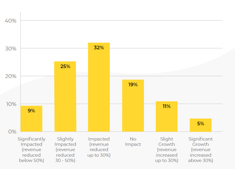 The Impact of COVID-19 on Digital Agencies 2020 | DMC