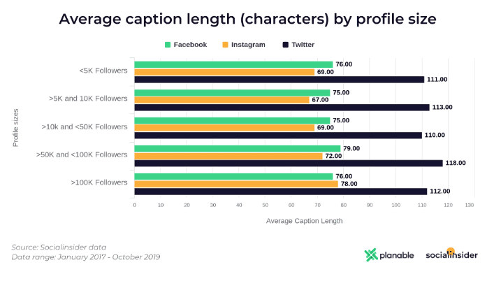 Profiles With Fewer Than 5,000 Followers Receive on Average 4.85% Engagement Rate on Instagram 1 | Digital Marketing Community Discover More About Social Media Content Insights 2020 | DMC