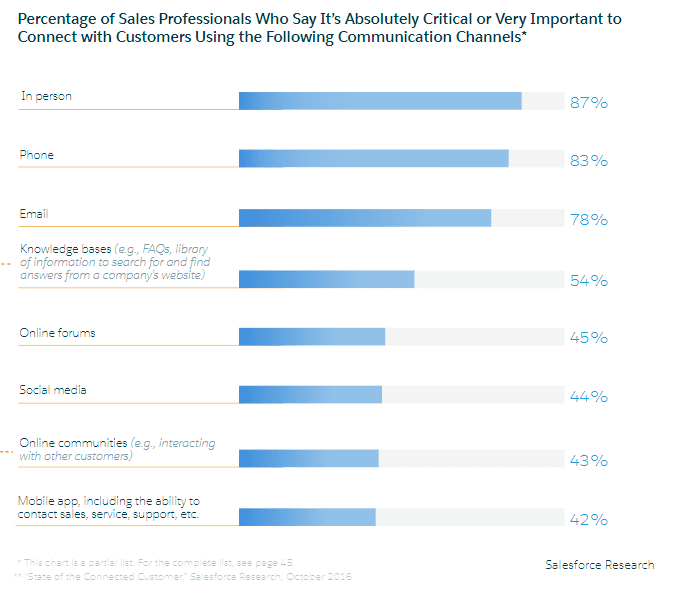 60% of Sales Professionals Say That Collaborative Selling Has Increased ﻿Productivity by More Than 25% 4 | Digital Marketing Community