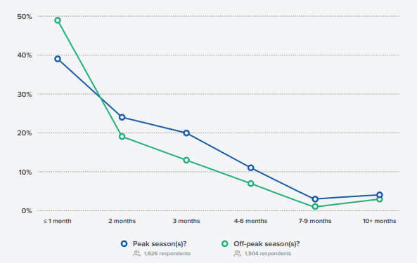 Most Marketers Plan Email Content 2Months or Less in Advance