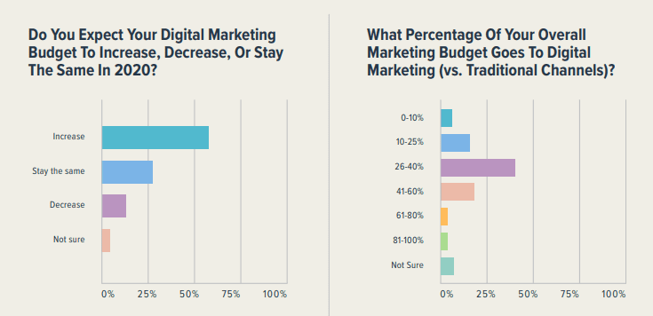 2020 B2B Trend Ultimate Report | DMC 