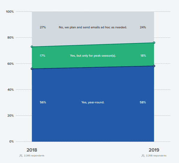 Most Marketers Plan Email Content 2Months or Less in Advance