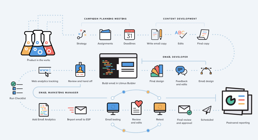 Simplifying Email Creation Ultimate Guide 2020 | DMC