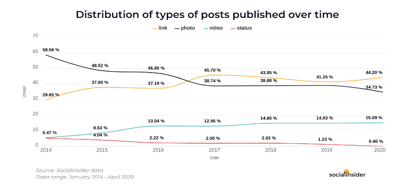 The Ultimate Facebook Video Content Report 2020 | DMC 