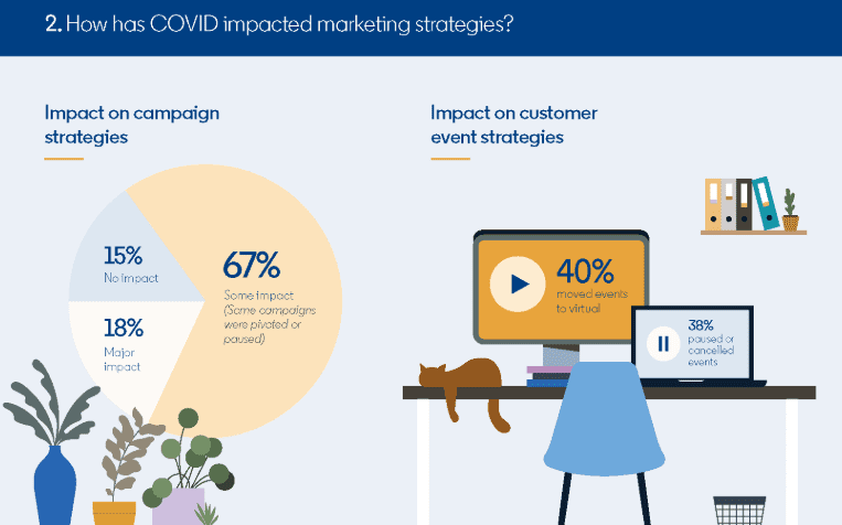 COVID-19 Marketing Impact | LinkedIn 1 | Digital Marketing Community COVID-19 Marketing Impact Ultimate Report in 2020 | DMC
