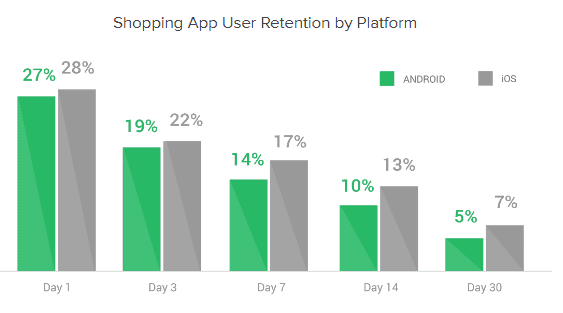 Mobile Shopping Apps Report 2020 | LiftOff 2 | Digital Marketing Community