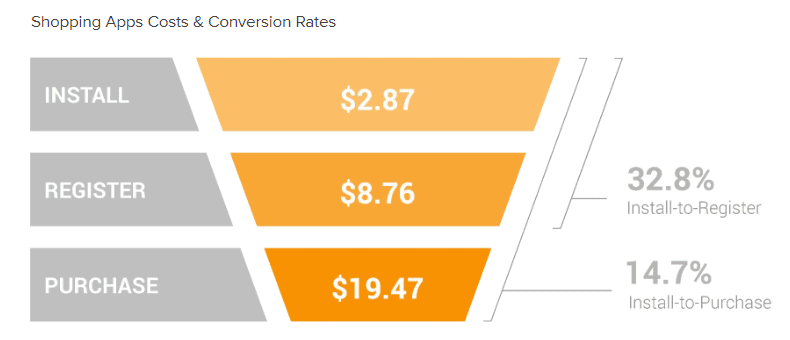 Mobile Shopping Apps Report 2020 | LiftOff 3 | Digital Marketing Community