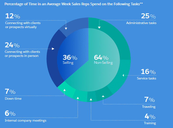 Discover The Insights About Sales Reps & How They Spend Time