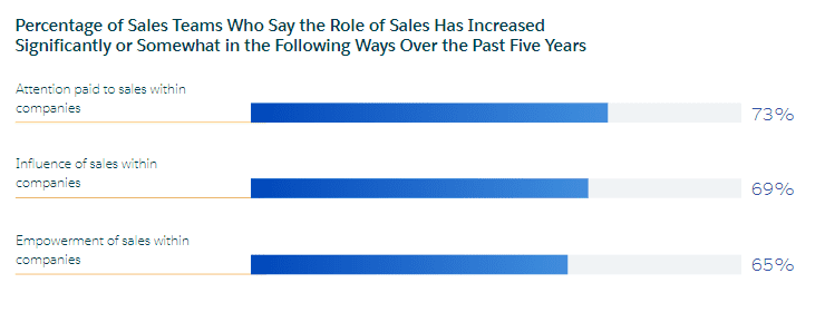 Second Annual: State of Sales | Salesforce 1 | Digital Marketing Community The Ultimate State of Sales Report, 2020 | DMC