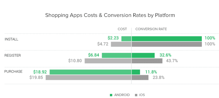 iOS Engagement Rates Are 23.8% That Is Almost 2X Higher Than Android 1 | Digital Marketing Community Check the Latest Mobile Shopping Apps Insights, 2020 | DMC