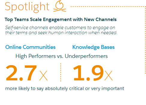 60% of Sales Professionals Say That Collaborative Selling Has Increased ﻿Productivity by More Than 25% 5 | Digital Marketing Community