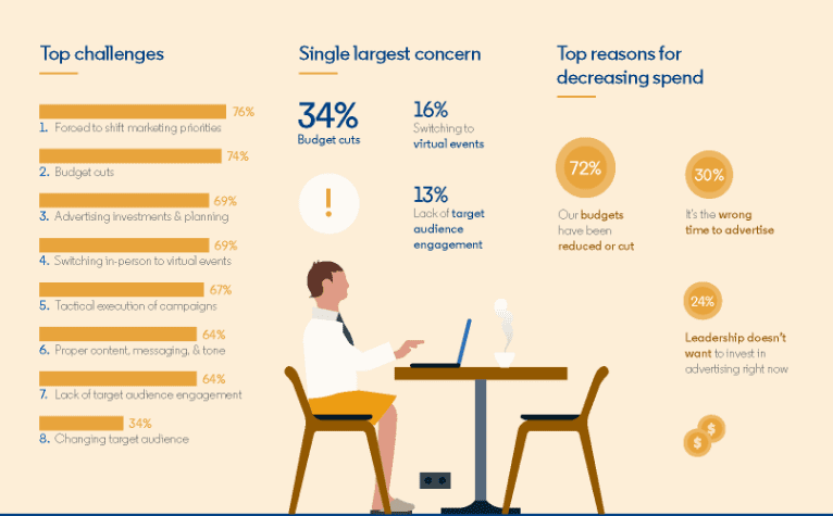 COVID-19 Marketing Impact | LinkedIn 2 | Digital Marketing Community COVID-19 Marketing Impact Ultimate Report in 2020 | DMC