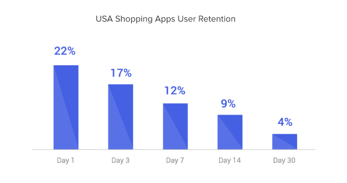 iOS Engagement Rates Are 23.8% That Is Almost 2X Higher Than Android 2 | Digital Marketing Community Check the Latest Mobile Shopping Apps Insights, 2020 | DMC