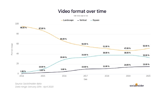 52% of Videos on Facebook Are Landscape Videos 1 | Digital Marketing Community