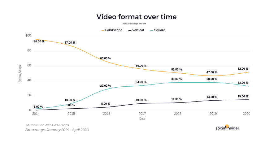 52% of Facebook Videos Are Landscape in 2020 | DMC 