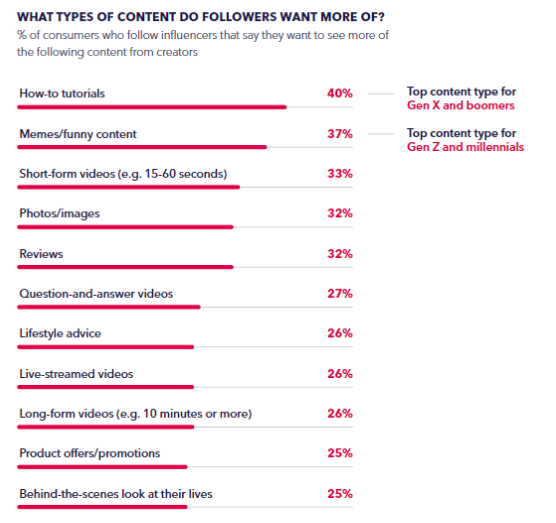 The Age of Influencer Marketing Report 2020 | DMC 