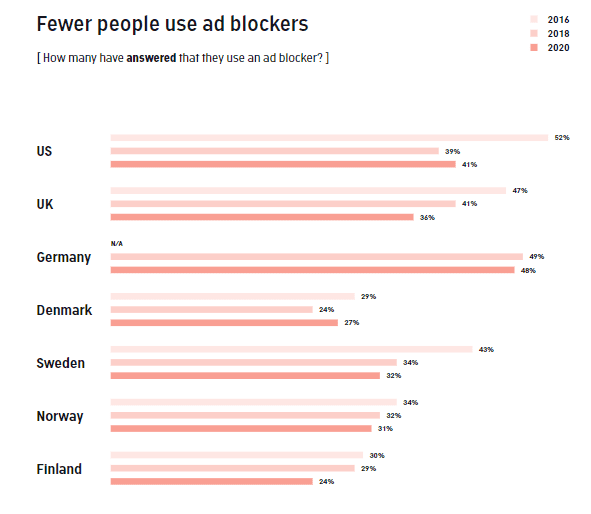 New Study: Has Ad Blocking Peaked? 2020 | DMC