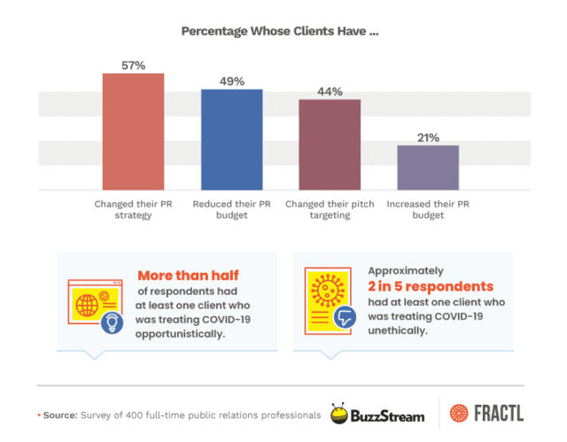 Check the Ultimate State of Public Relations Insights | DMC 