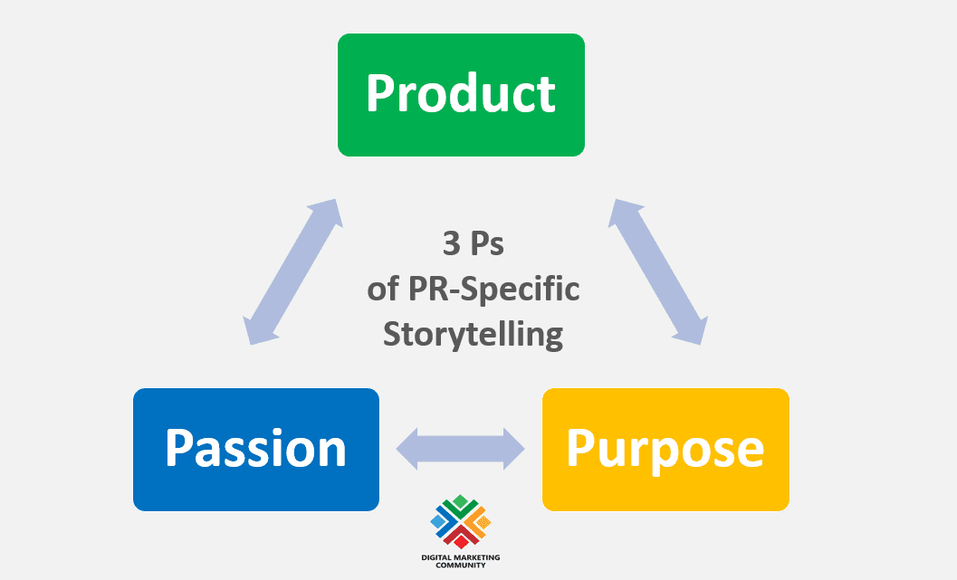 PR Pitching: The Ultimate Guide to Develop Your 2020 Proactive Strategy 4 | Digital Marketing Community