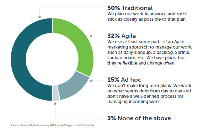 The Ultimate State of Agile Marketing Report 2020 | DMC