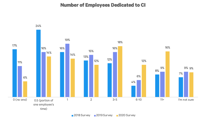 2020 State of Competitive Intelligence | Crayon 2 | Digital Marketing Community The Report of Competitive Intelligence State in 2020 | DMC