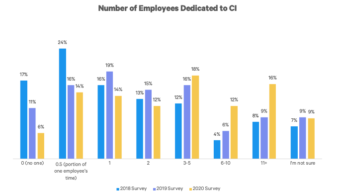 The Report of Competitive Intelligence State in 2020 | DMC