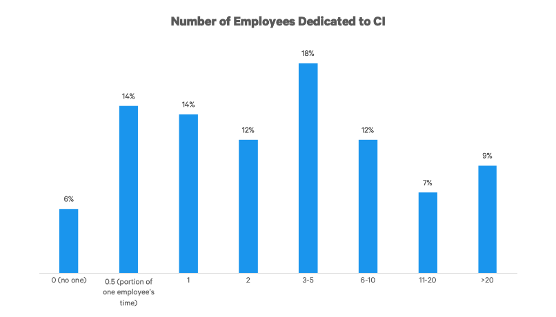 2020 State of Competitive Intelligence | Crayon 1 | Digital Marketing Community The Report of Competitive Intelligence State in 2020 | DMC