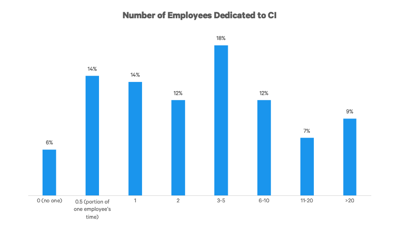 The Report of Competitive Intelligence State in 2020 | DMC