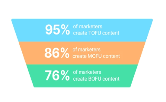 Content Marketing Funnel Insights: 95% of Marketers Create TOFU Content 2 | Digital Marketing Community