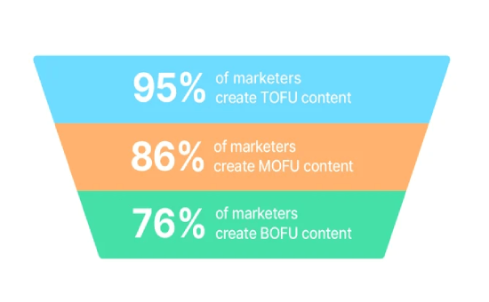 Content Marketing Funnel Insights: 95% of Marketers Create TOFU Content 1 | Digital Marketing Community