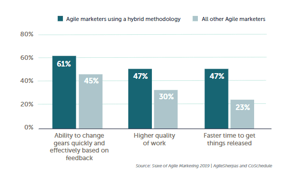 The Ultimate State of Agile Marketing Report 2020 | DMC
