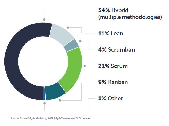 The Ultimate State of Agile Marketing Report 2020 | DMC