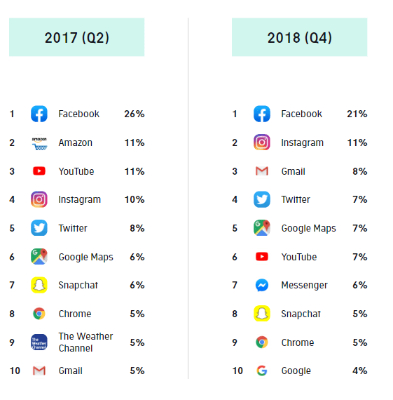 The Ultimate Report of Apps and Social Media Usage Insights