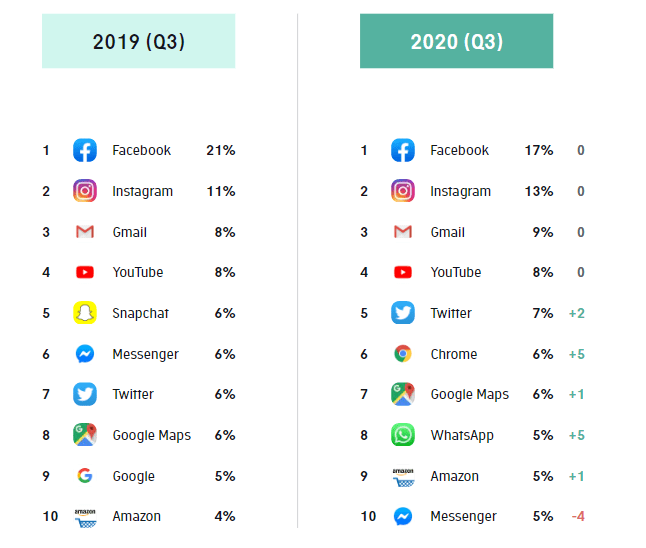 The Ultimate Report of Apps and Social Media Usage Insights