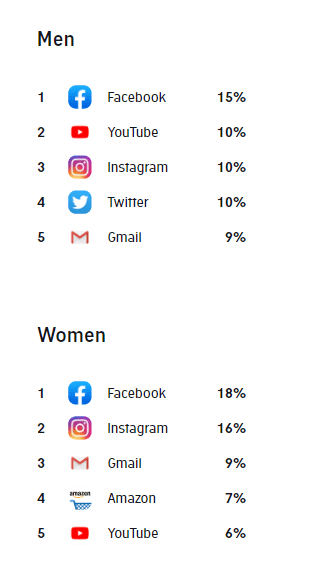 The Ultimate Report of Apps and Social Media Usage Insights