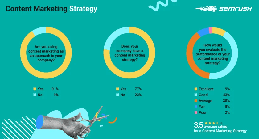 Content Marketing Statistics You Need To Know For 2020 1 | Digital Marketing Community Content Marketing Insights You Need To Know For 2020 | DMC