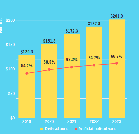 Check 2020 Global Digital Ad Trends | DMC