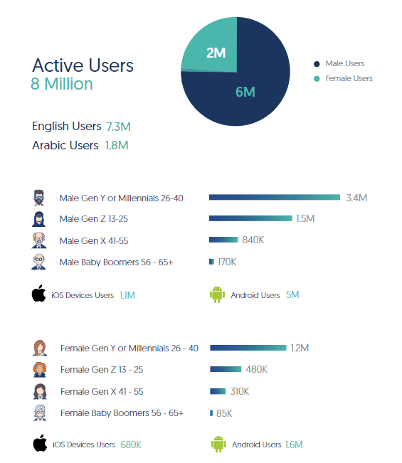 Social Media Users in UAE: Facebook Insights and Usage in UAE, 2020 1 | Digital Marketing Community Facebook Insights and Usage in UAE, 2020 | DMC