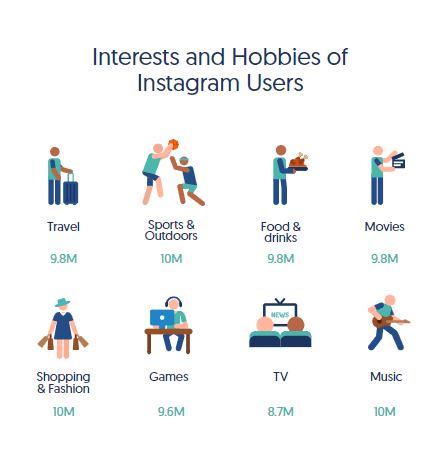 Social Media Insights: Instagram Insights and Usage in Egypt, 2020 2 | Digital Marketing Community Instagram Insights and Usage in Egypt, 2020 | DMC