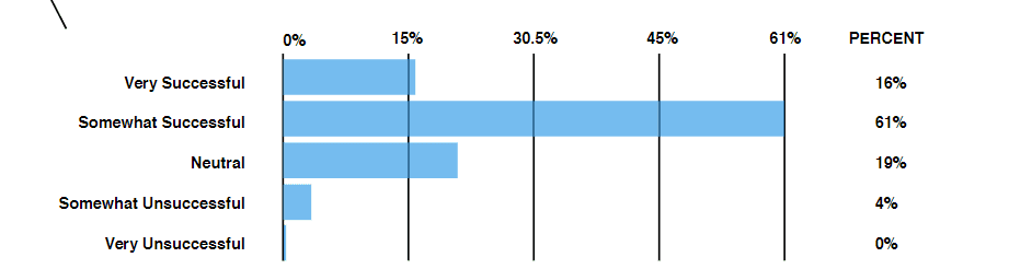 The Utmost State of Marketing Report | DMC