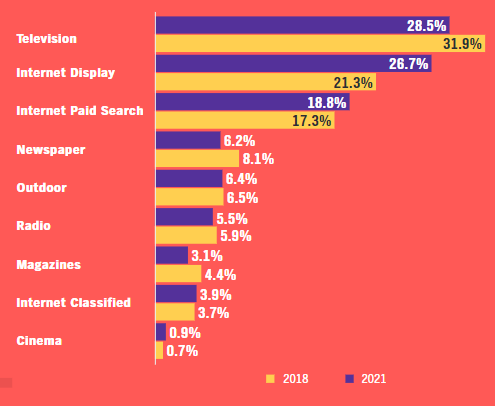 Check 2020 Global Digital Ad Trends | DMC