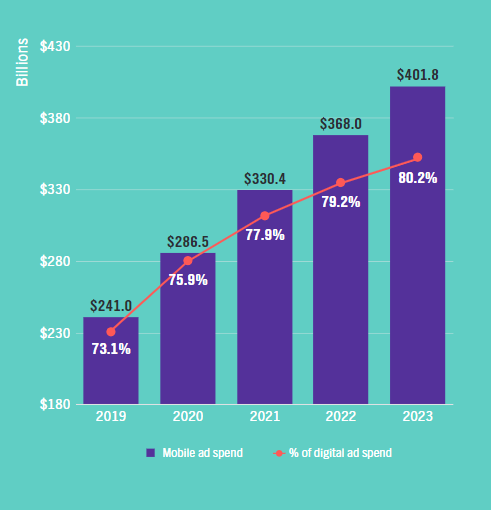 Check 2020 Global Digital Ad Trends | DMC