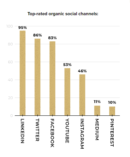 The State of Content Marketing in 2020 | DMC