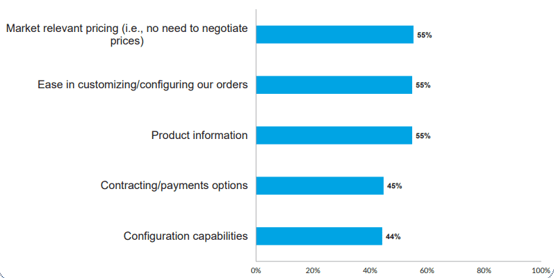 COVID-19 B2B Buyer Trends Report | PROS 2 | Digital Marketing Community COVID-19 B2B Buyer Trends Report | DMC
