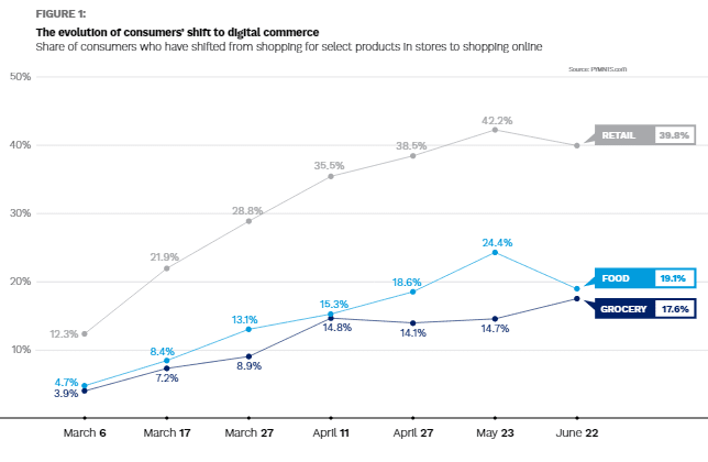 Measuring the Rapid Digital Shift Report 2020 | DMC