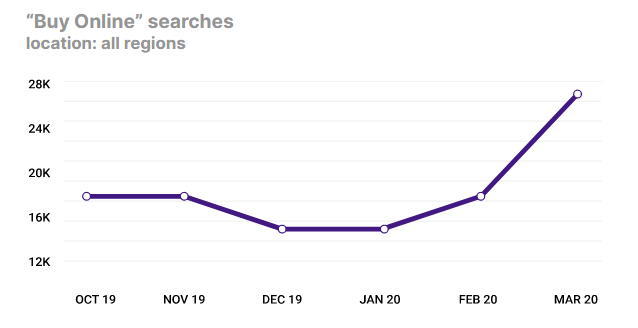 Adapting to the ‘New Normal’, or Evaluating the Pandemic Impact | SEMrush 1 | Digital Marketing Community Evaluating the Pandemic Impact Report 2020 | DMC