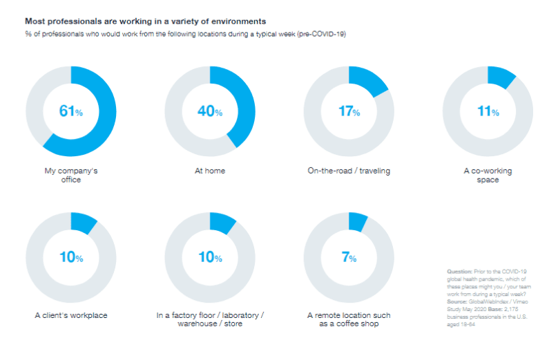 The Ultimate Video Role in Workplaces Report in 2020 | DMC