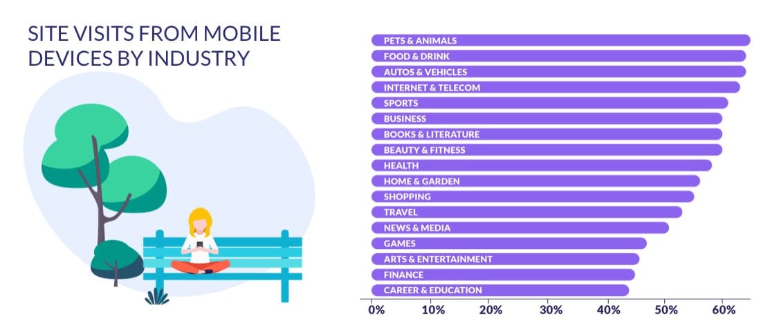 Site visits from mobile devices by industry