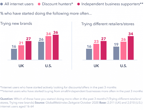 16% of All Internet Users in the UK Are Trying New Brands 1 | Digital Marketing Community Check the Ultimate Brand Loyalty Insights in 2020 | DMC