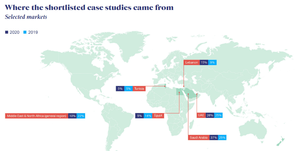 Check the Ultimate MENA Strategy Report in 2020 | DMC